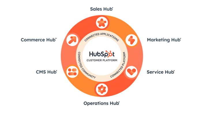 HubSpot Customer Platform