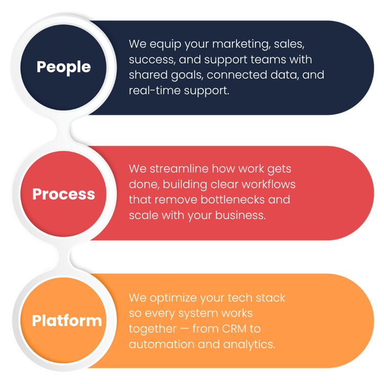 People, Process, Platform